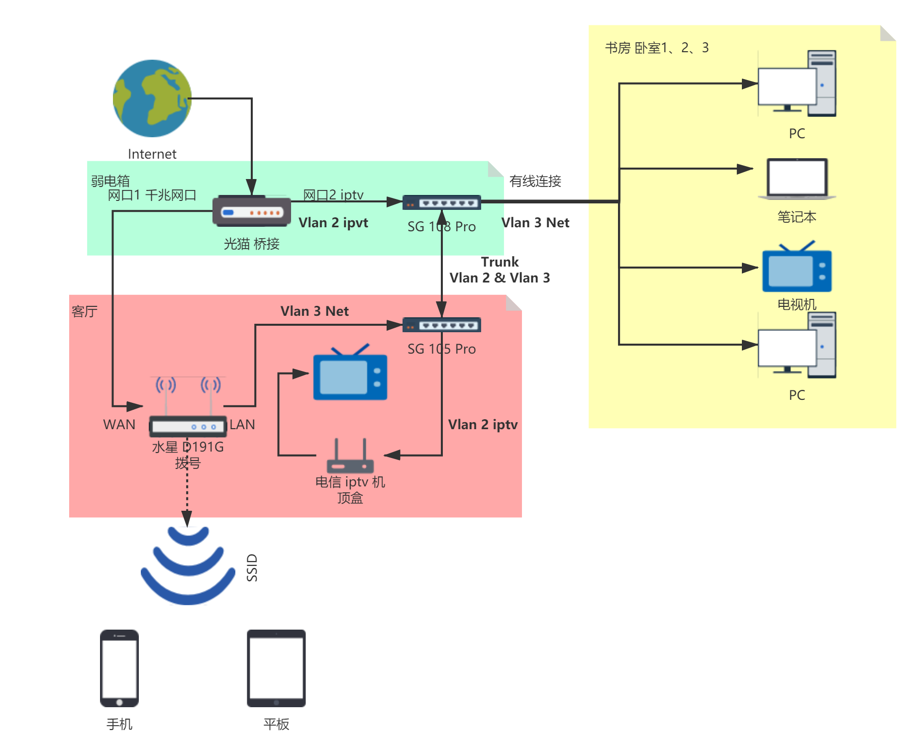 iptv 单线复用 家庭网络拓扑图.png
